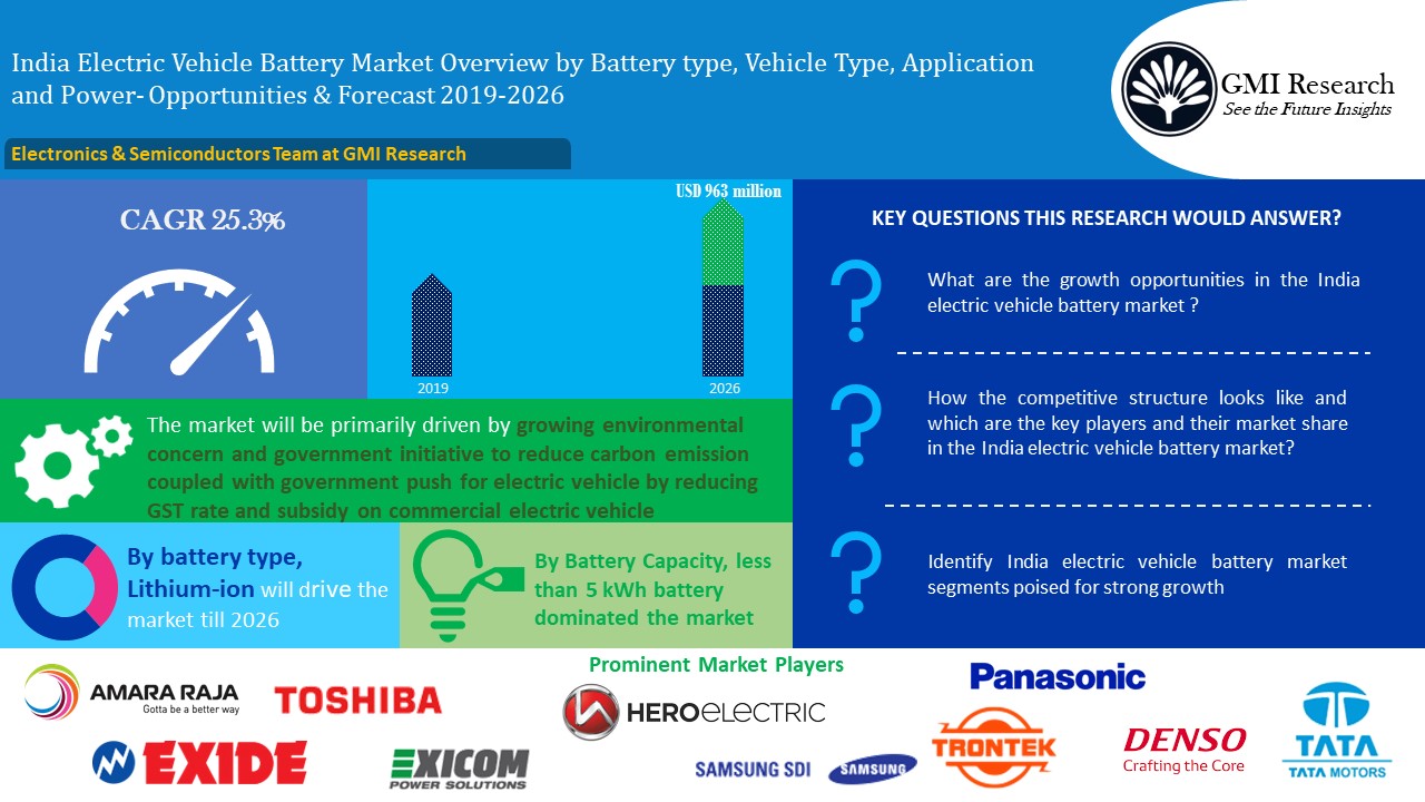 India Electric Vehicle Battery Market is Projected to Reach USD 963 in